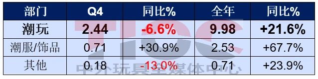 銷售大漲，這家潮玩巨頭卻要銷毀2億元的貨？