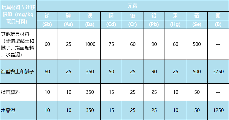 新版國際玩具安全標準有什么不同？