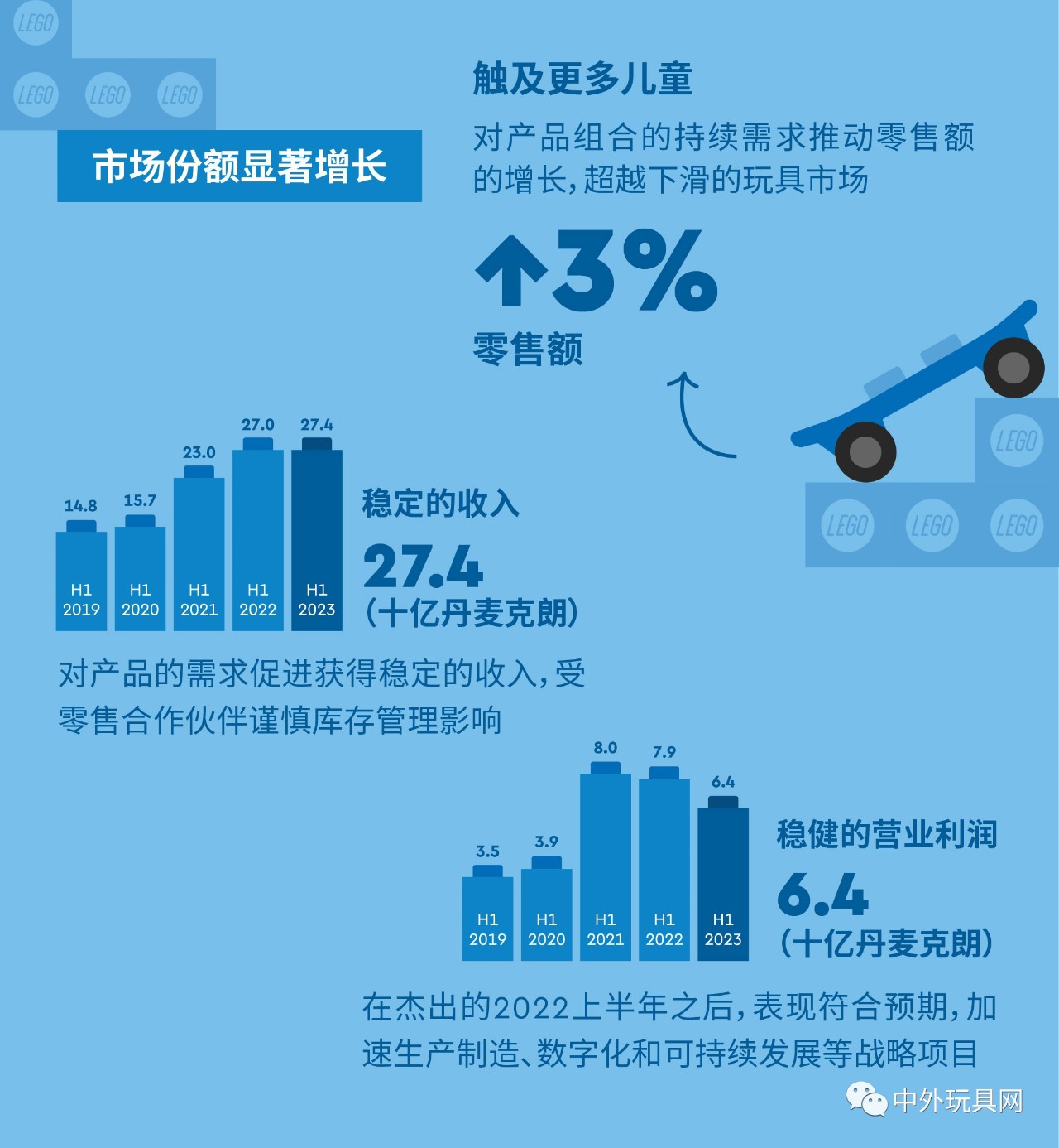 全球最大玩具公司，上半年賺了54億！